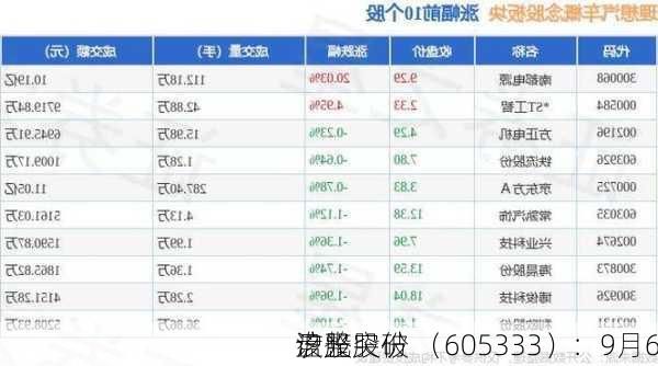 沪光股份 （605333）：9月6
该股突破
盘整