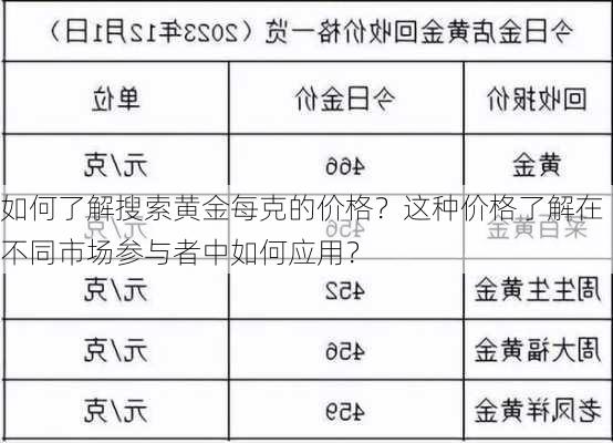 如何了解搜索黄金每克的价格？这种价格了解在不同市场参与者中如何应用？