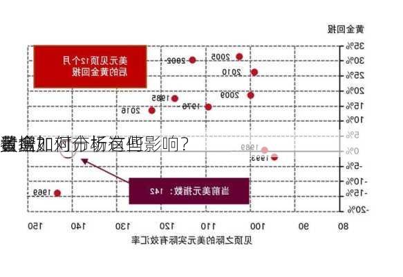 黄金
量增加对市场有何影响？
者应如何分析这些
数据？