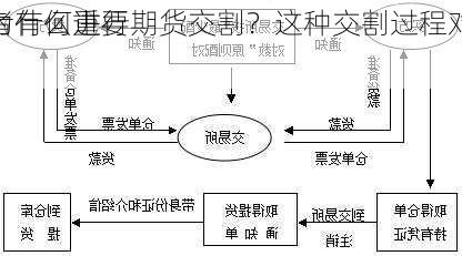 为什么进行期货交割？这种交割过程对
者有何重要
？