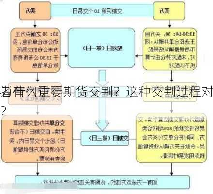 为什么进行期货交割？这种交割过程对
者有何重要
？