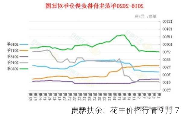 吉林扶余：花生价格行情 9 月 7 
更新