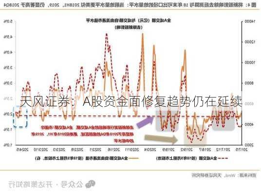 天风证券：A股资金面修复趋势仍在延续