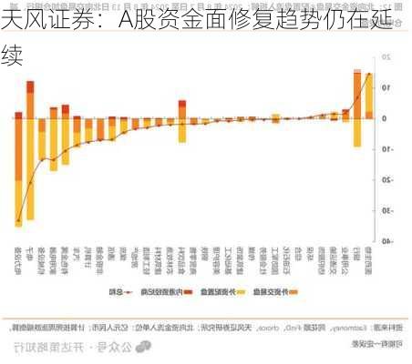 天风证券：A股资金面修复趋势仍在延续