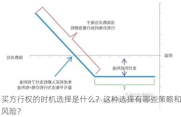 
买方行权的时机选择是什么？这种选择有哪些策略和风险？