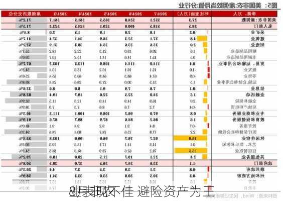 8月非农
业表现不佳 避险资产为王