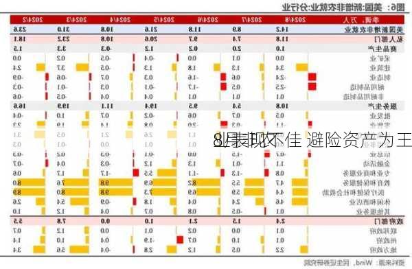 8月非农
业表现不佳 避险资产为王