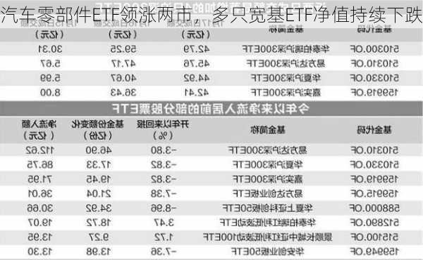 汽车零部件ETF领涨两市，多只宽基ETF净值持续下跌