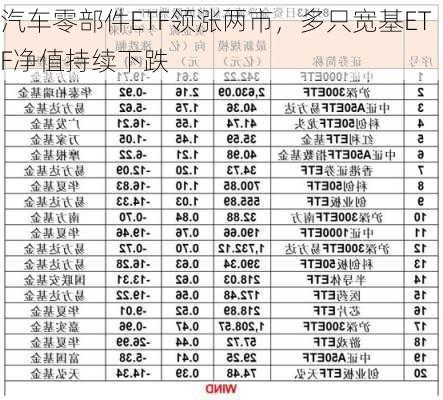 汽车零部件ETF领涨两市，多只宽基ETF净值持续下跌