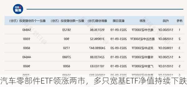 汽车零部件ETF领涨两市，多只宽基ETF净值持续下跌