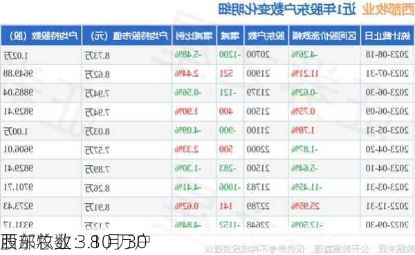 西部牧业：8 月 30 
股东总数 3.10 万户