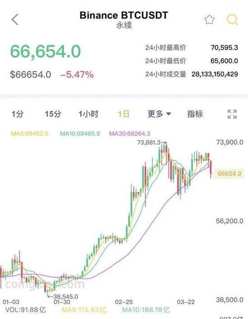 
特币向上触及55000
/枚，
内涨1.57%