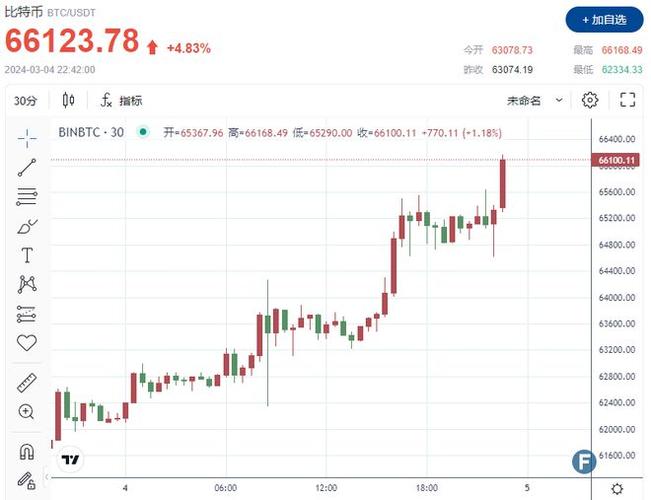 
特币向上触及55000
/枚，
内涨1.57%