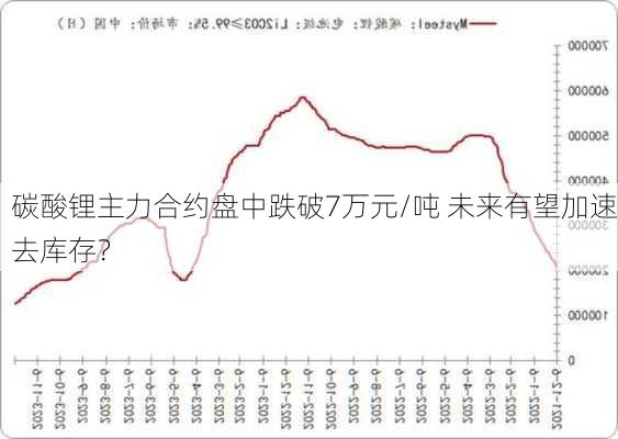 碳酸锂主力合约盘中跌破7万元/吨 未来有望加速去库存？