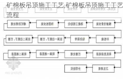 矿棉板吊顶施工工艺,矿棉板吊顶施工工艺流程