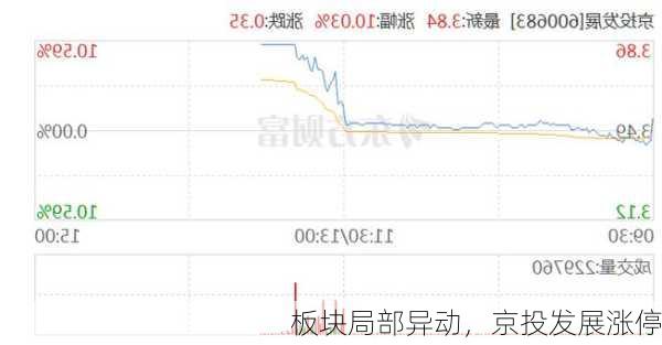 
板块局部异动，京投发展涨停