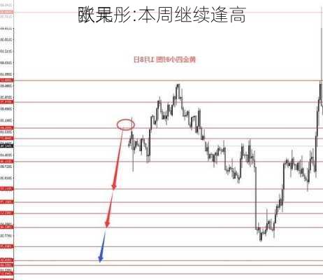 张果彤:本周继续逢高
欧元