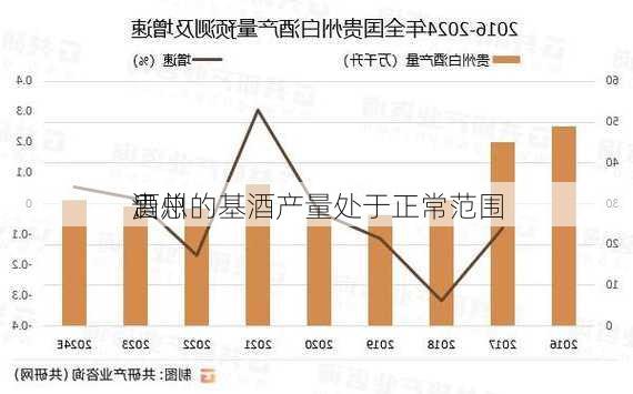 贵州
：
酒总的基酒产量处于正常范围