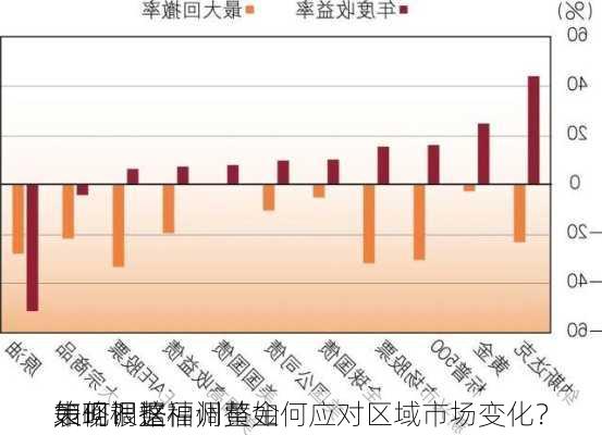 如何根据福州黄金
表现调整
策略？这种调整如何应对区域市场变化？