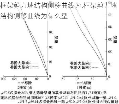 框架剪力墙结构侧移曲线为,框架剪力墙结构侧移曲线为什么型