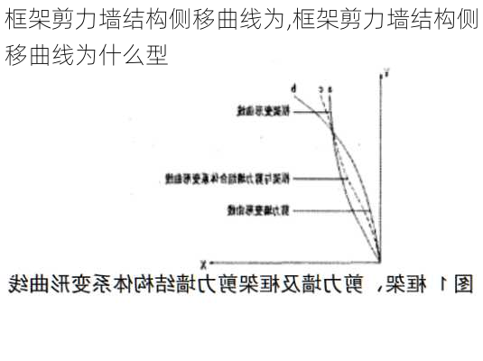 框架剪力墙结构侧移曲线为,框架剪力墙结构侧移曲线为什么型