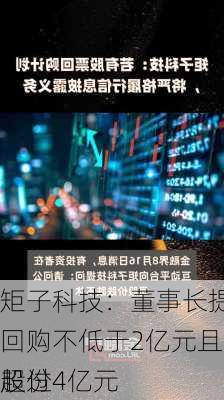 矩子科技：董事长提议回购不低于2亿元且不超过4亿元
股份