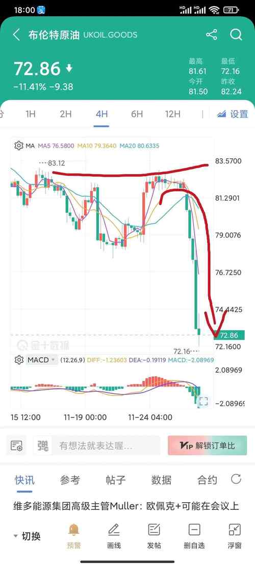 A
antrade:价格暴跌导致石油天然气减产