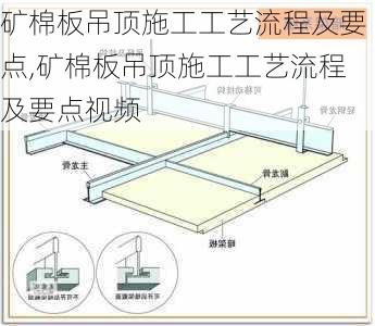 矿棉板吊顶施工工艺流程及要点,矿棉板吊顶施工工艺流程及要点视频