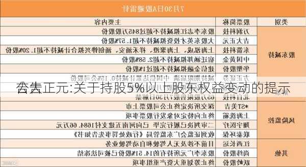 吉大正元:关于持股5%以上股东权益变动的提示
公告