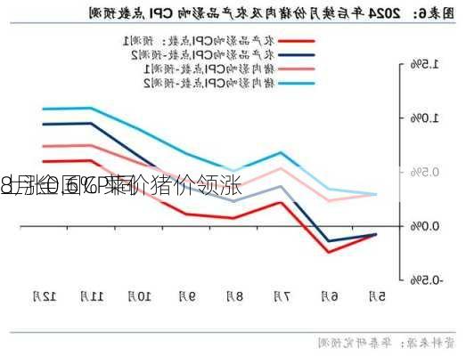 8月全国CPI同
上涨0.6% 菜价猪价领涨