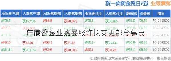 午间公告：嘉曼服饰拟变更部分募投
；凌霄泵业购买
产品