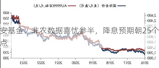 华安基金：非农数据喜忧参半，降息预期朝25个基点
拢