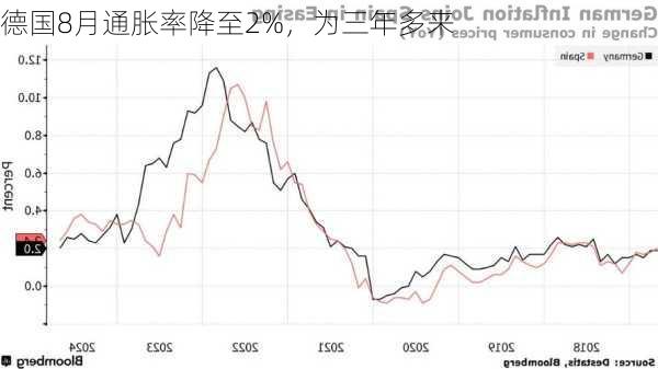 德国8月通胀率降至2%，为三年多来
