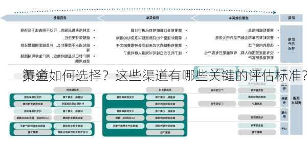 黄金
渠道如何选择？这些渠道有哪些关键的评估标准？