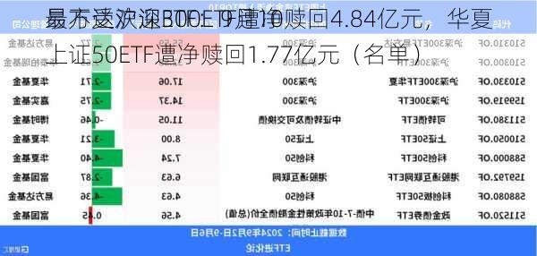 最不受欢迎ETF：9月10
易方达沪深300ETF遭净赎回4.84亿元，华夏上证50ETF遭净赎回1.77亿元（名单）