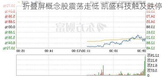 折叠屏概念股震荡走低 凯盛科技触及跌停