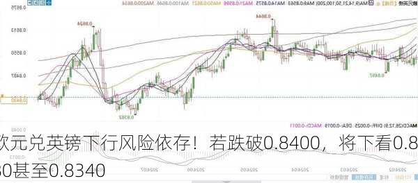 欧元兑英镑下行风险依存！若跌破0.8400，将下看0.8380甚至0.8340