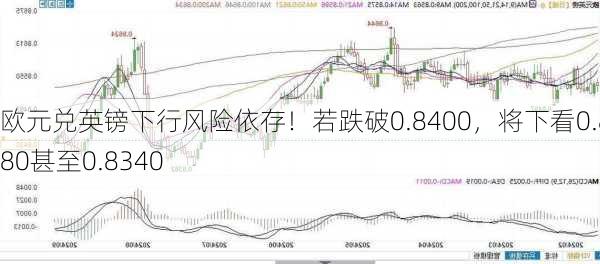 欧元兑英镑下行风险依存！若跌破0.8400，将下看0.8380甚至0.8340