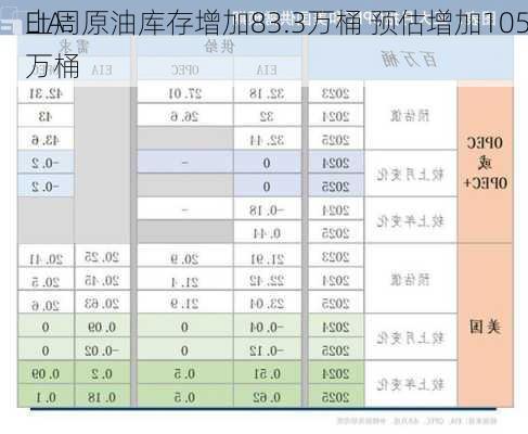 EIA：
上周原油库存增加83.3万桶 预估增加105万桶