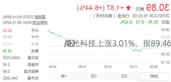 美光科技上涨3.01%，报89.46
/股