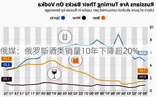 俄媒：俄罗斯酒类销量10年下降超20%