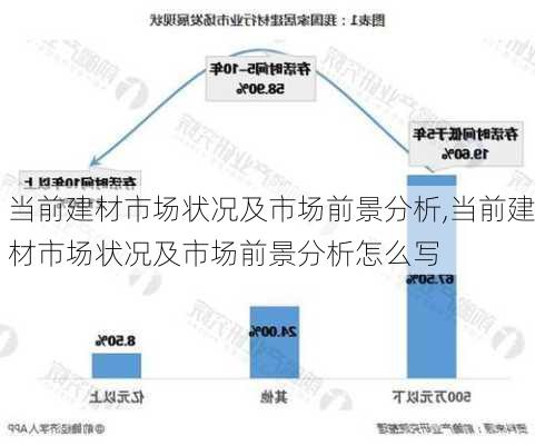 当前建材市场状况及市场前景分析,当前建材市场状况及市场前景分析怎么写