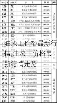 油漆工价格最新行情,油漆工价格最新行情走势