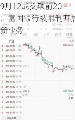 9月12成交额前20：富国银行被限制开展新业务