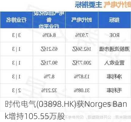 时代电气(03898.HK)获Norges Bank增持105.55万股