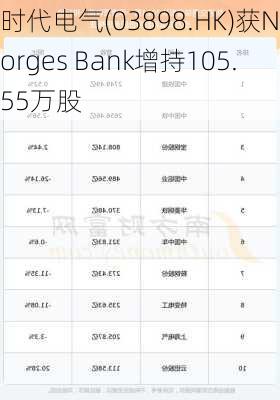 时代电气(03898.HK)获Norges Bank增持105.55万股