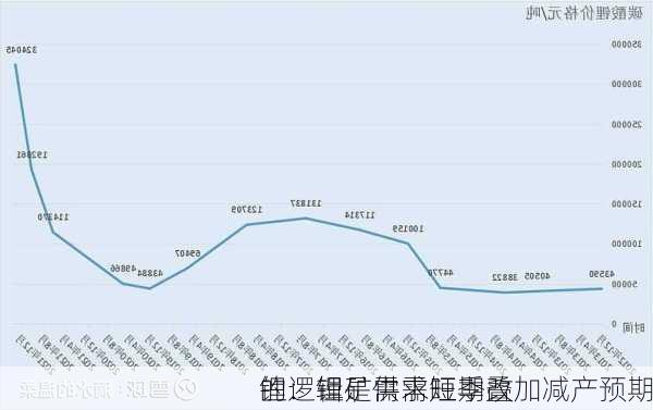 锂：锂矿供需短期改
的逻辑是需求旺季叠加减产预期