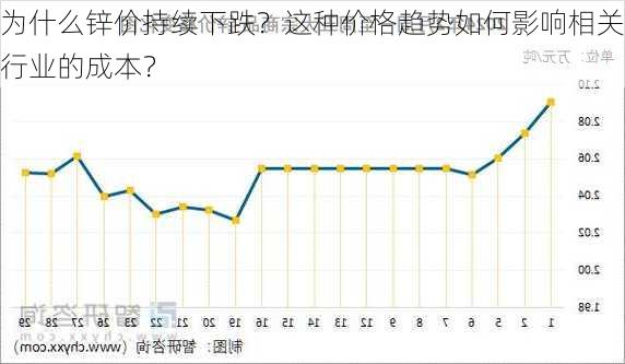 为什么锌价持续下跌？这种价格趋势如何影响相关行业的成本？