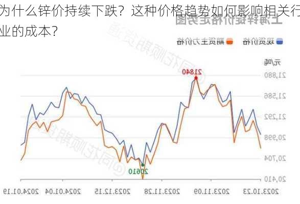 为什么锌价持续下跌？这种价格趋势如何影响相关行业的成本？