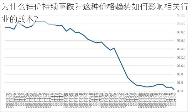 为什么锌价持续下跌？这种价格趋势如何影响相关行业的成本？